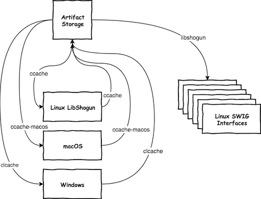 Azure Pipelines Flow